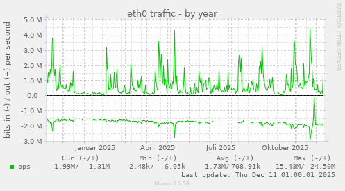eth0 traffic