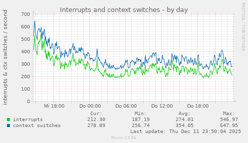 Interrupts and context switches