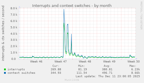 Interrupts and context switches
