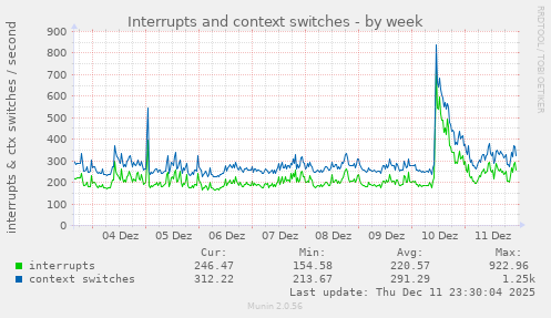 Interrupts and context switches