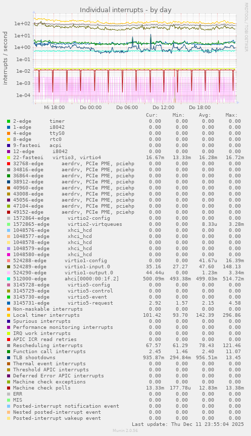 Individual interrupts