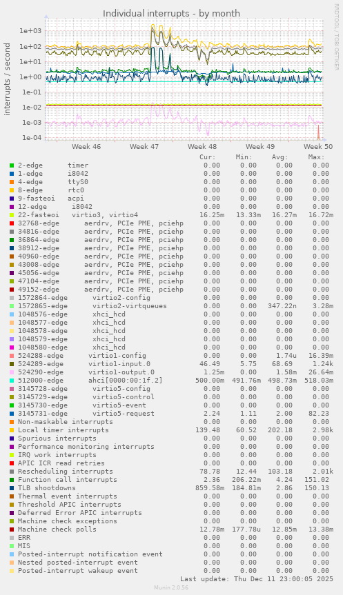 Individual interrupts