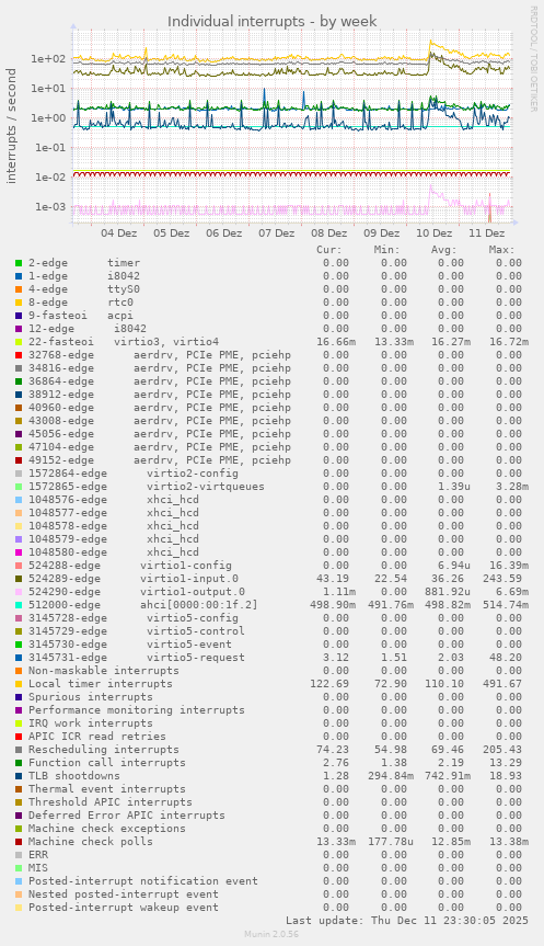 Individual interrupts