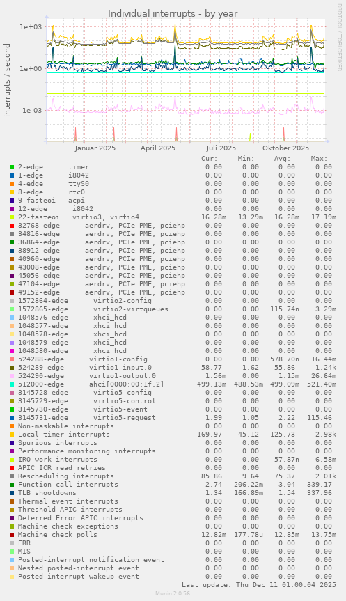 Individual interrupts