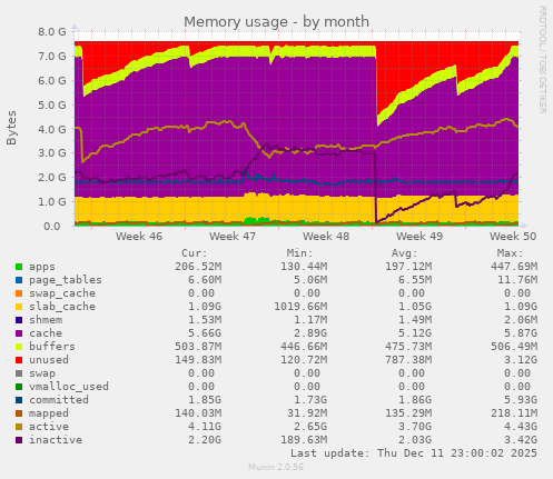 Memory usage