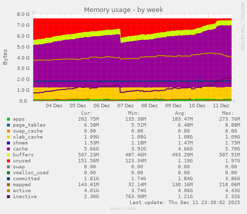 Memory usage