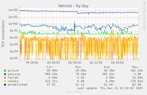 Netstat