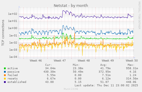 Netstat
