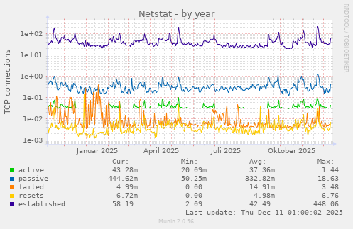 Netstat