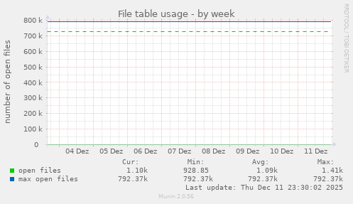 File table usage