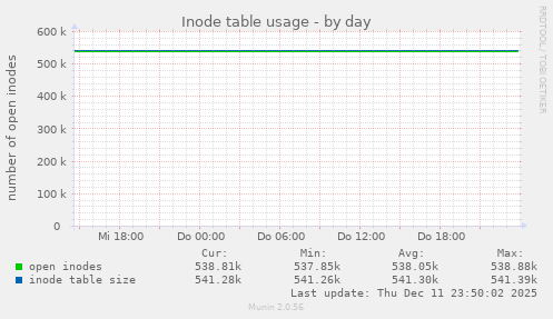 Inode table usage