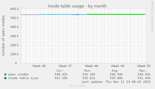 Inode table usage