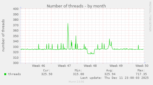 Number of threads