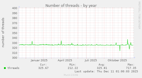 Number of threads