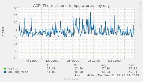 ACPI Thermal zone temperatures