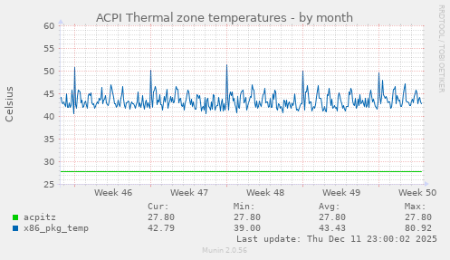 ACPI Thermal zone temperatures