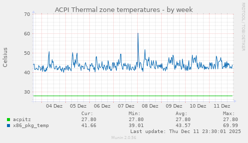 ACPI Thermal zone temperatures