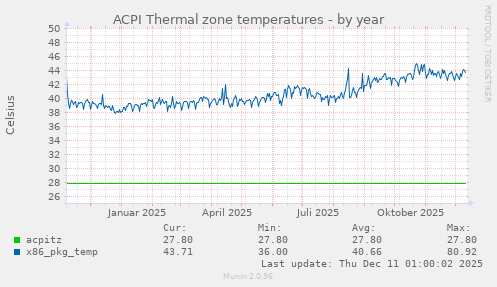 ACPI Thermal zone temperatures