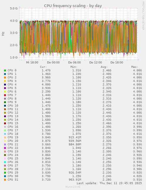 CPU frequency scaling