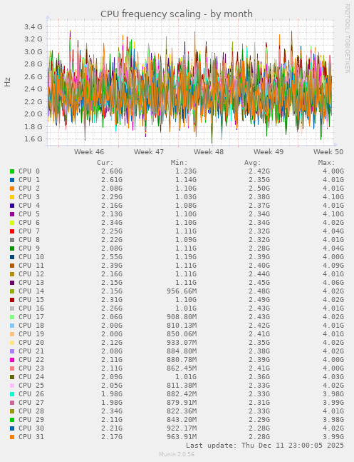 CPU frequency scaling