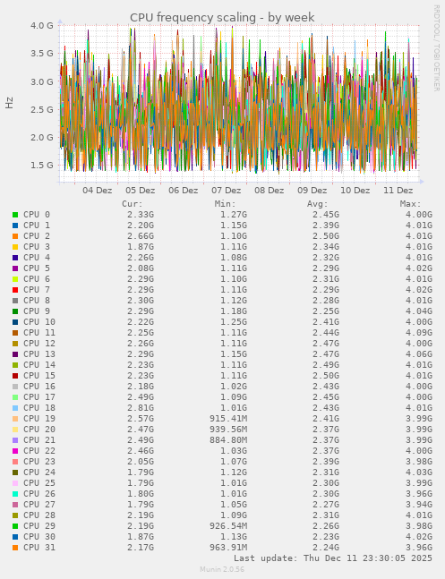 CPU frequency scaling