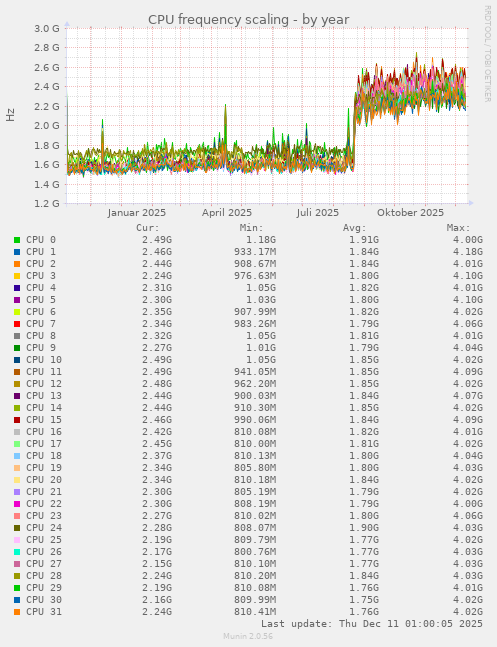 CPU frequency scaling