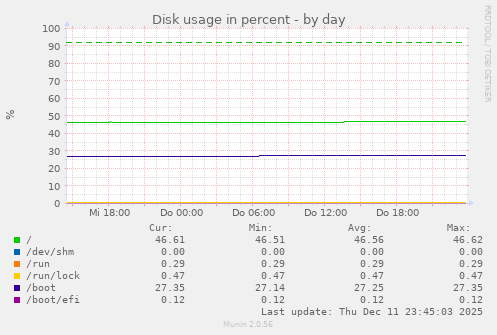 Disk usage in percent