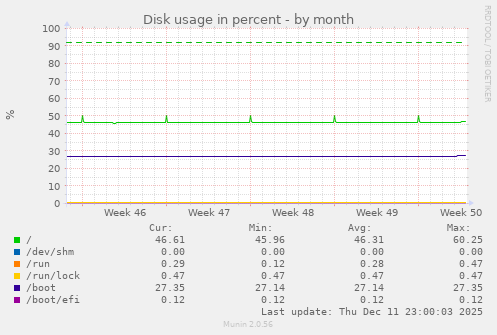 Disk usage in percent