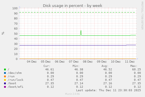 Disk usage in percent