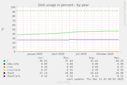 Disk usage in percent