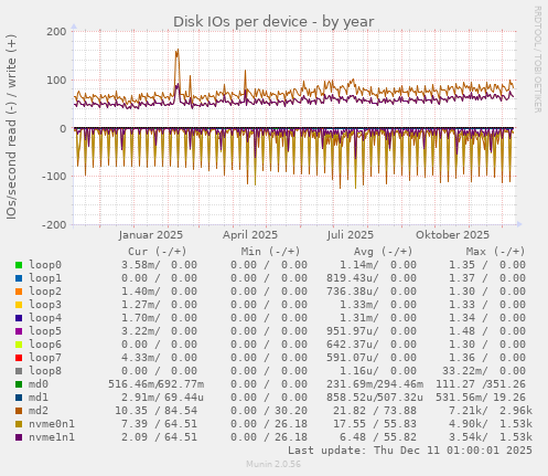 Disk IOs per device