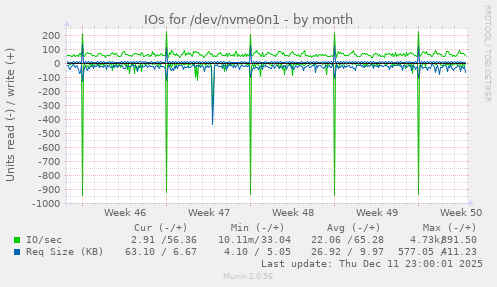IOs for /dev/nvme0n1