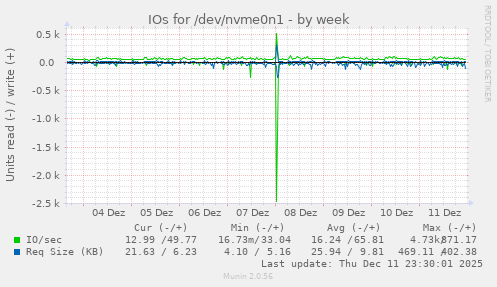 IOs for /dev/nvme0n1