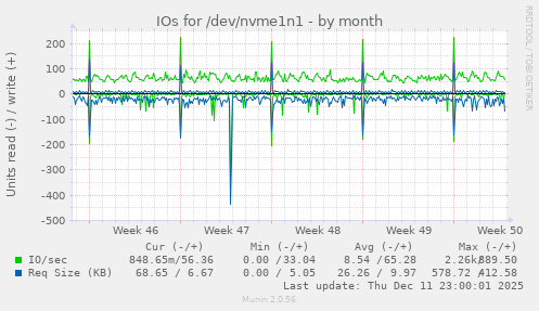 IOs for /dev/nvme1n1