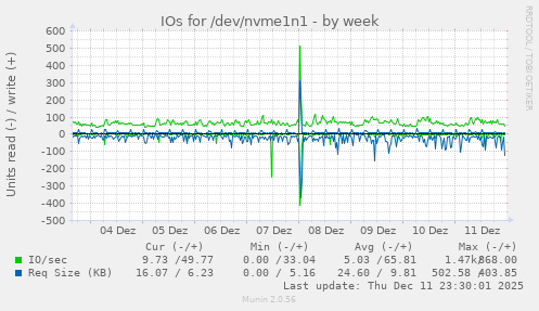 IOs for /dev/nvme1n1
