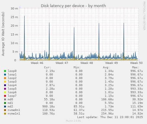 Disk latency per device