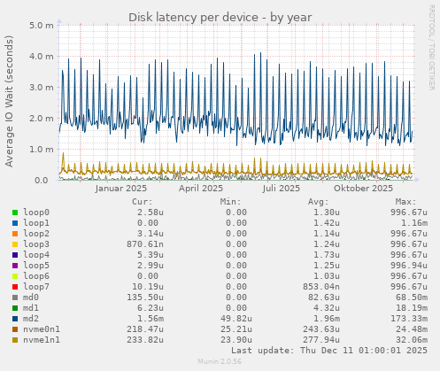 Disk latency per device