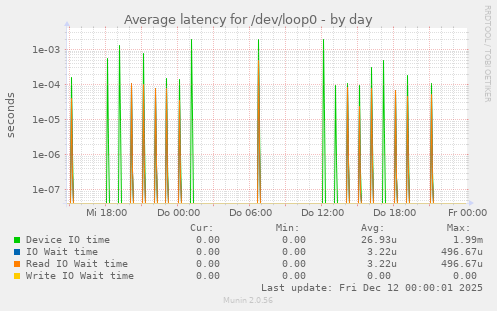 Average latency for /dev/loop0