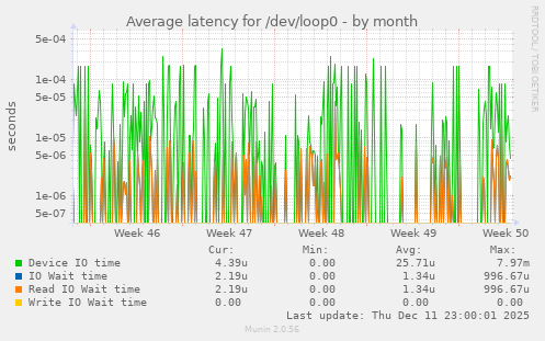 Average latency for /dev/loop0