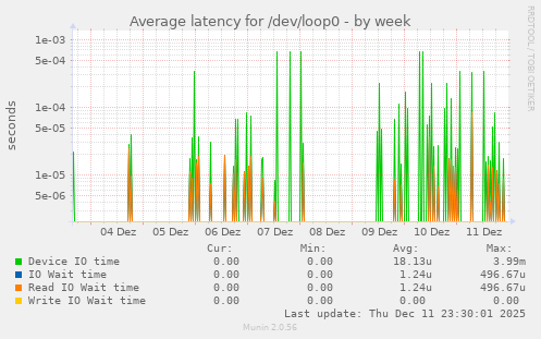 Average latency for /dev/loop0