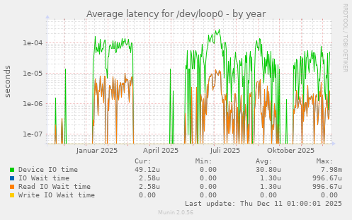 Average latency for /dev/loop0