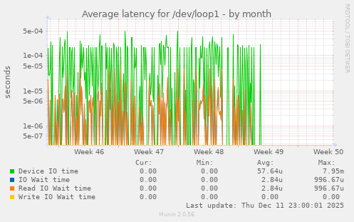 Average latency for /dev/loop1
