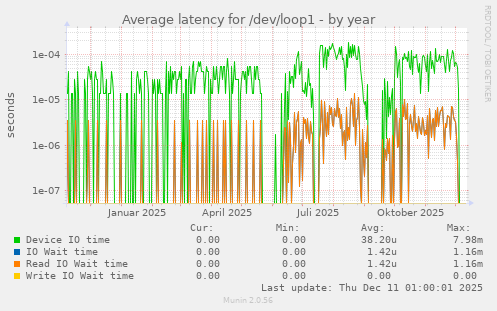 Average latency for /dev/loop1