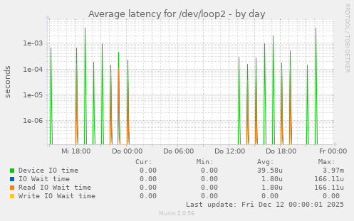 Average latency for /dev/loop2