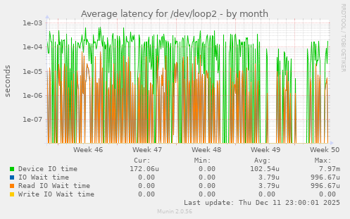 Average latency for /dev/loop2