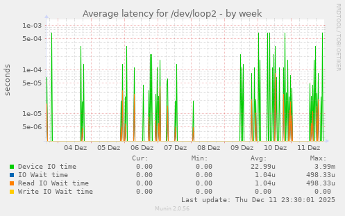 Average latency for /dev/loop2