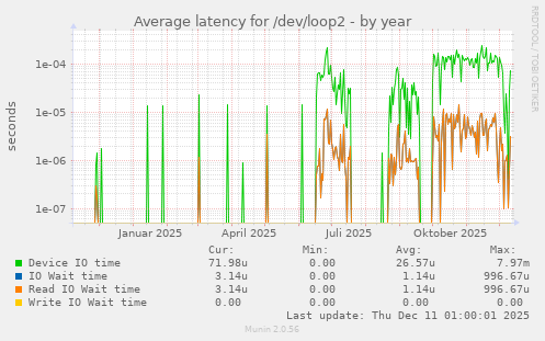 Average latency for /dev/loop2