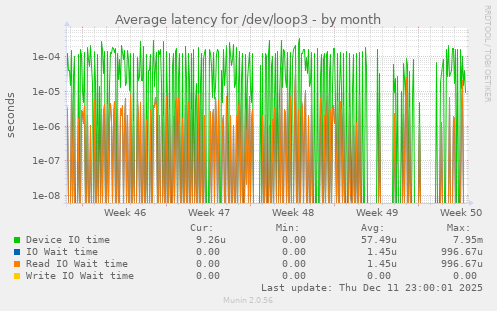 Average latency for /dev/loop3