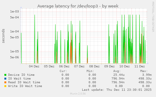 Average latency for /dev/loop3