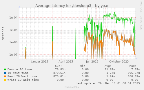 Average latency for /dev/loop3